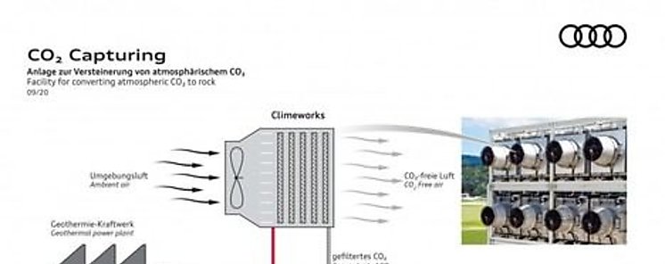 Audi y Climeworks almacenan CO2 de la atmsfera bajo tierra