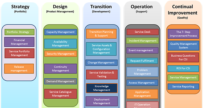  ITIL V3