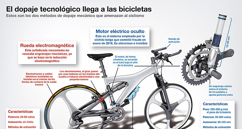 Bicicletas dopadas