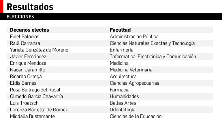 cuadro de  decanos