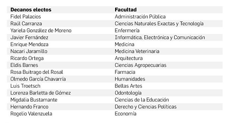 flores  decanos