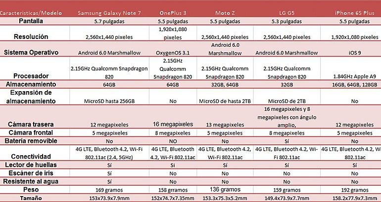 Tabla comparativa