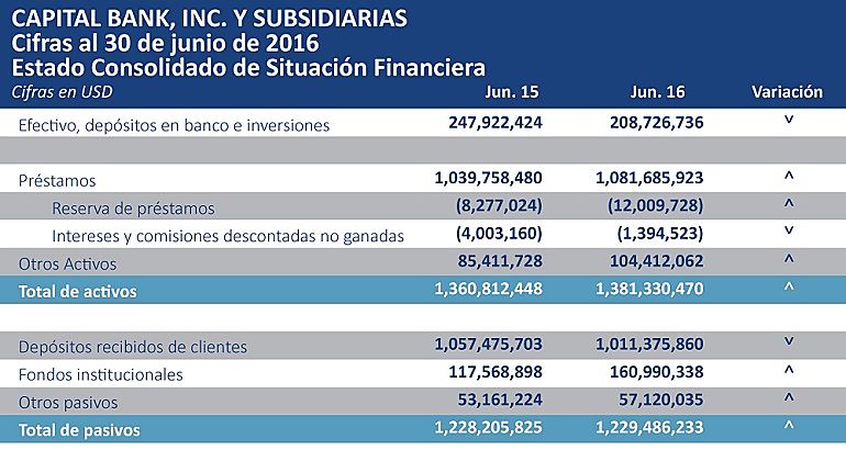 capital bank estadistica