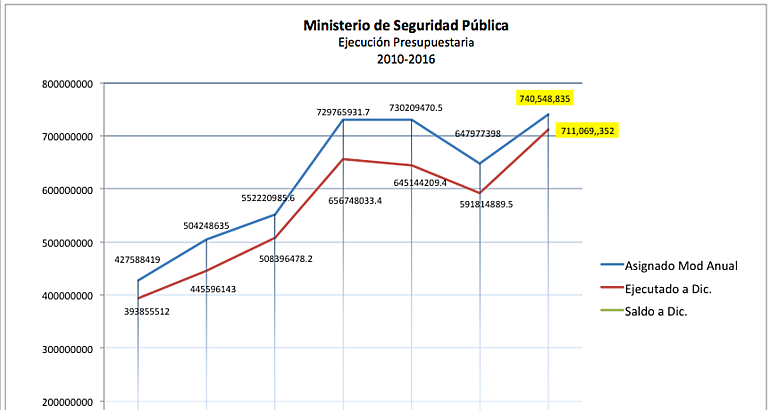 grafico