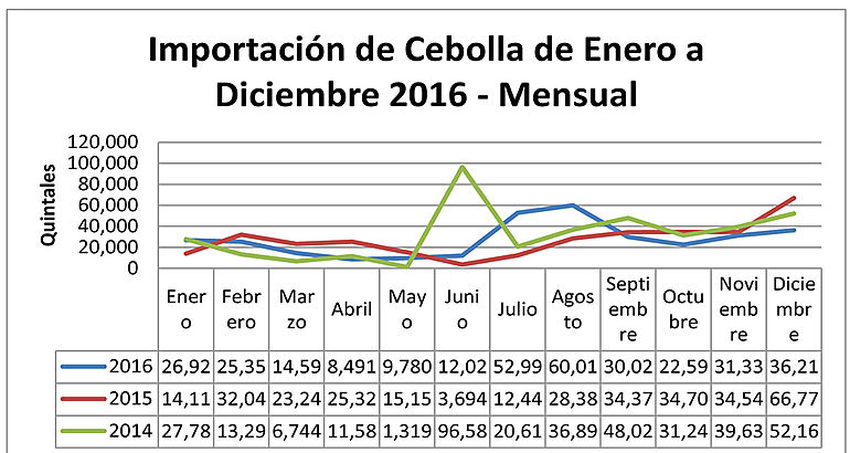 Bajan las importaciones de cebolla 