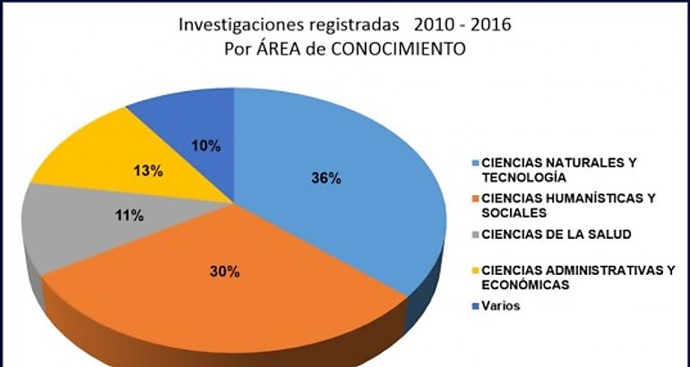 grfico investigacin