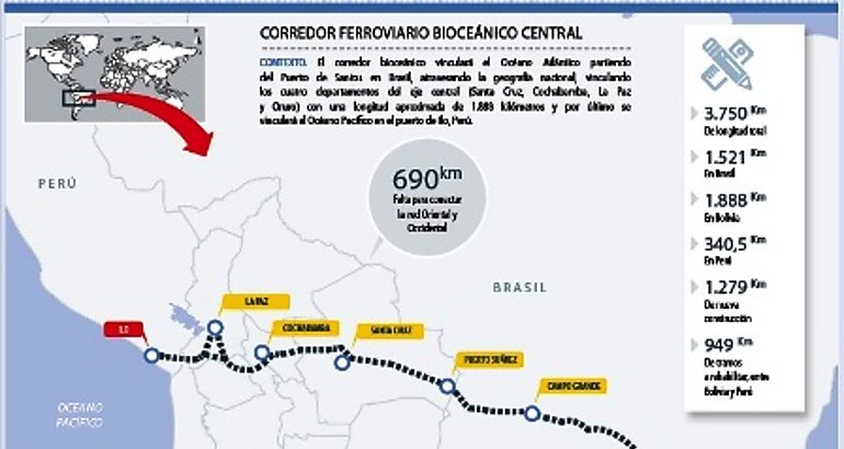 Corredor Ferroviario Biocenico Central 