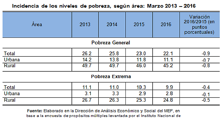 Datos de pobreza en Panam 