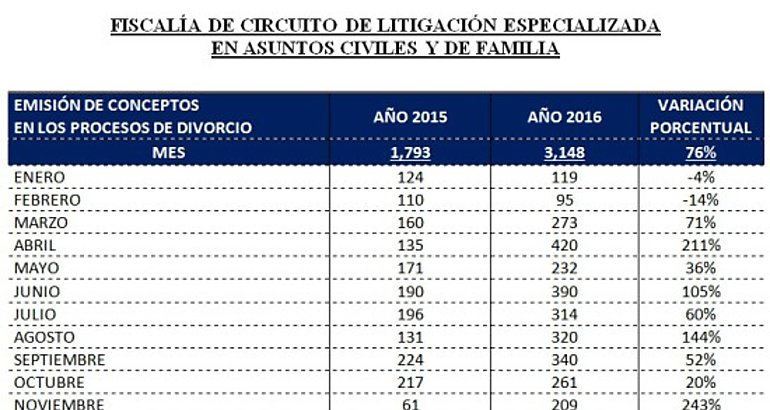 concepto en procesos de divorcio