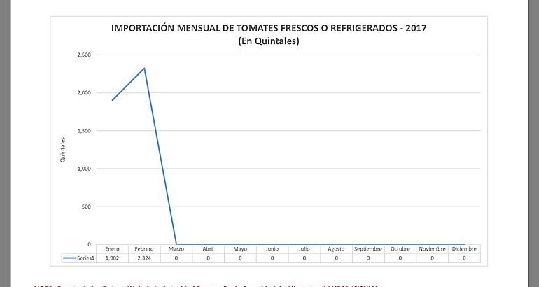 graficotomatesaupsa