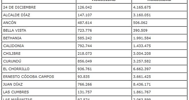 tabla morosidad