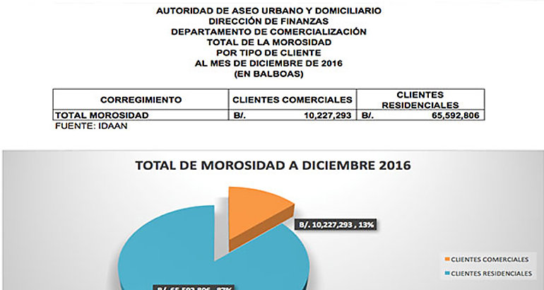 Datos de morosidad