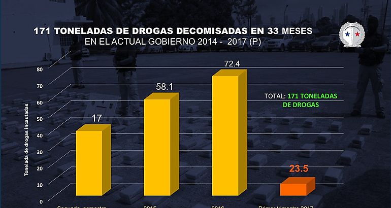 Grfico drogas decomisadas 33 meses de 2017