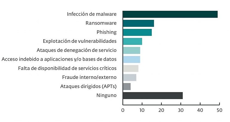 Seguridad corporativa en Latinoamrica