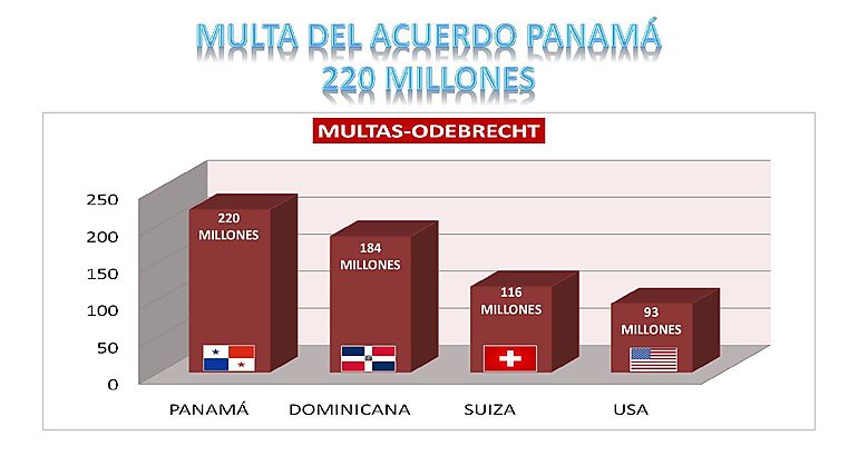 Multas ODEBRECHT