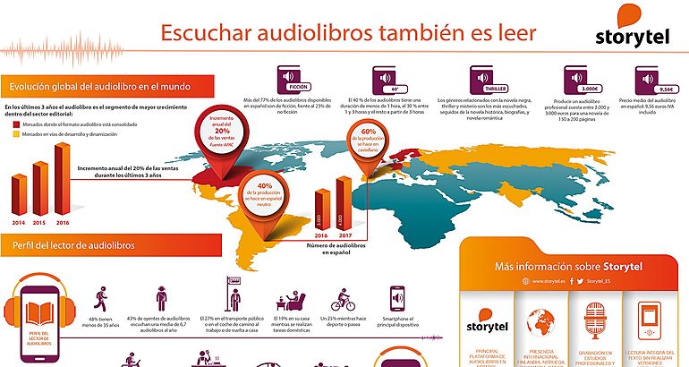 Infografa de audio libros