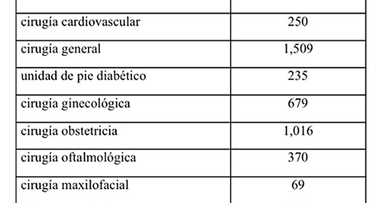 Avanzan las operaciones quirrgicas en el primer semestre del ao 