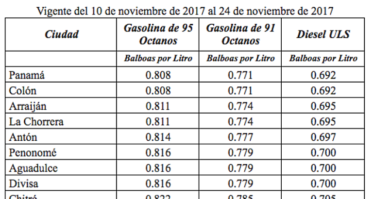 Nuevos precios del combustible en Panam