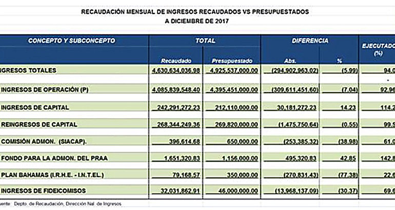 Ingreos totales 