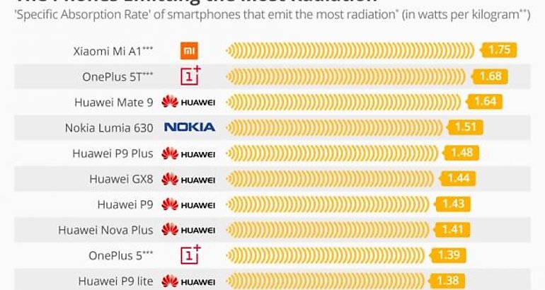 Celulares que emiten ms radiacin