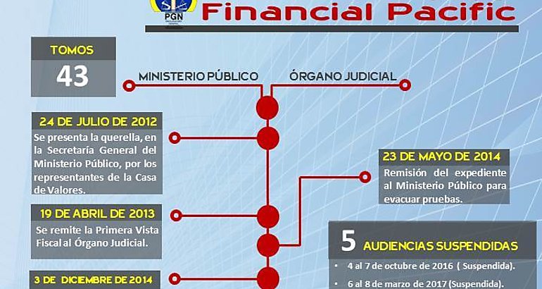 Caso Financial Pacific va a prescribir 