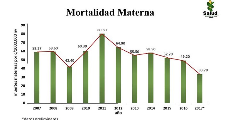 Mortalidad materna en Panam disminuye en ms del 40