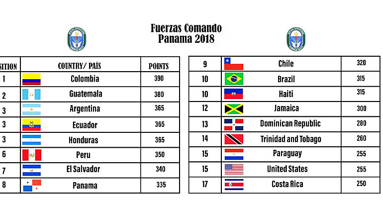 Fuerzas Comando 2018 