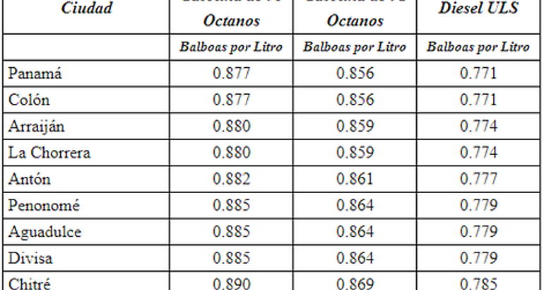 precios del combustible