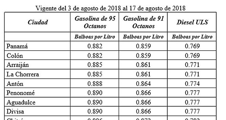 Precios de los combustibles