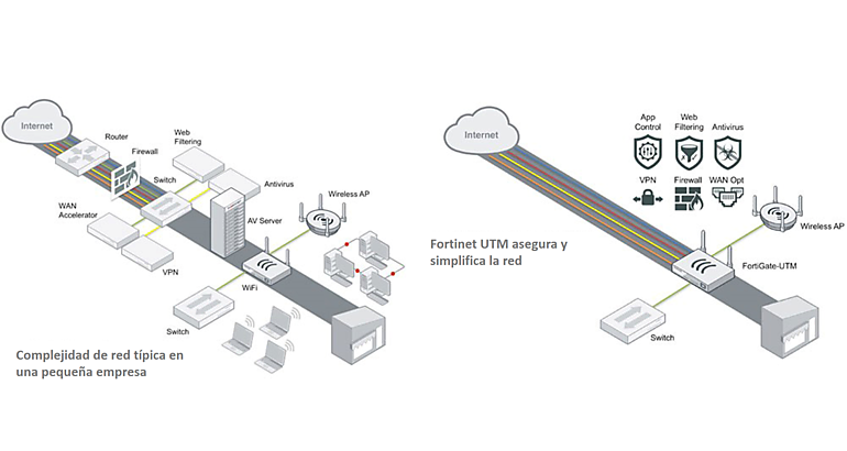 FORTINET CIBERSEGURIDAD