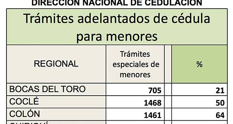 Ver cuadro de cantidad de trmites de cedulacin por provincia