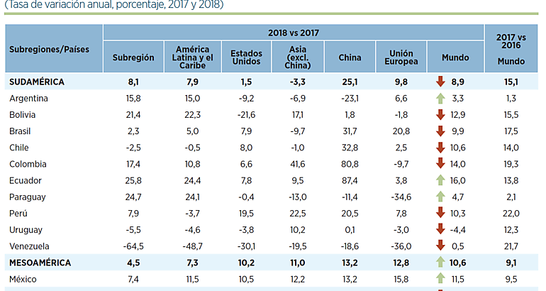 Suben exportaciones de Amrica Latina y el Caribe pero a un ritmo menor 