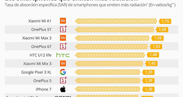 smartphones que emiten mayor radiacin