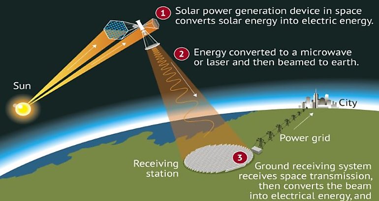 China planea construir una planta de energa en el espacio