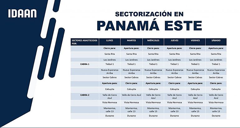 Por bajo caudal inicia sectorizacin en Panam Este