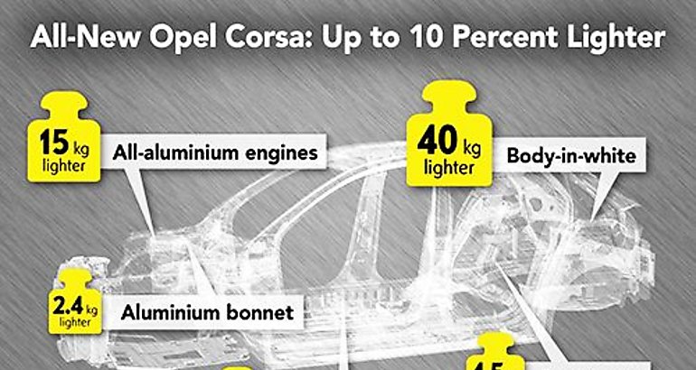 El nuevo Opel Corsa ser un 10 ms ligero