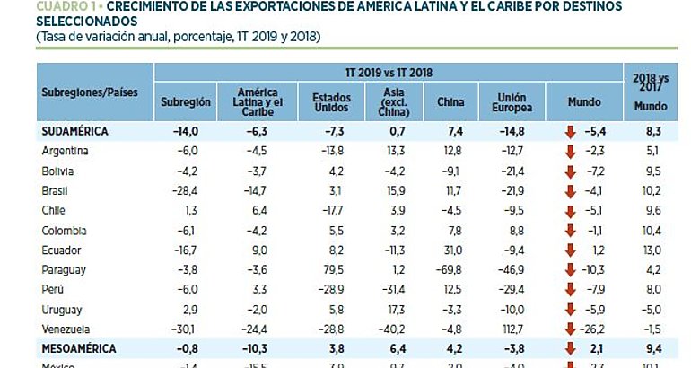 Caen exportaciones de Amrica Latina y el Caribe segn informe BID 