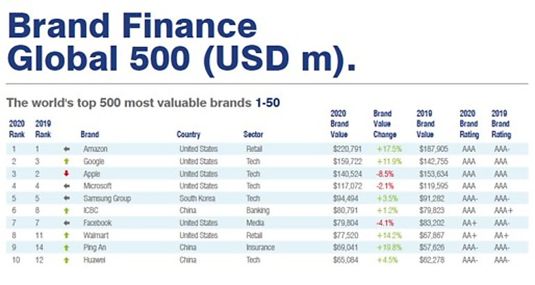 Huawei es nombrada como una de las 10 marcas ms valiosas por Brand Finance