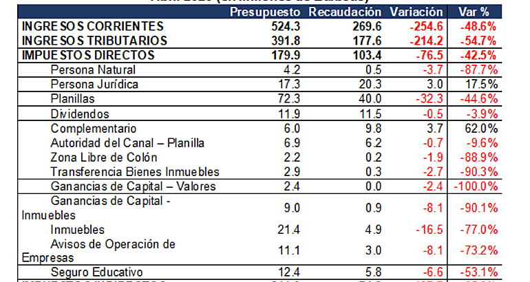 Ingresos Corrientes del Gobierno caen B5627 millones en marzo y abril de 2020 por impactos del COVID19 