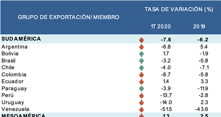 Tasa de variacin interanual porcentaje 2019 y 1T 2020