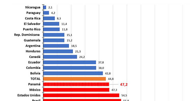 Panam lidera en Amrica casos de Covid19 por 100 mil habitantes