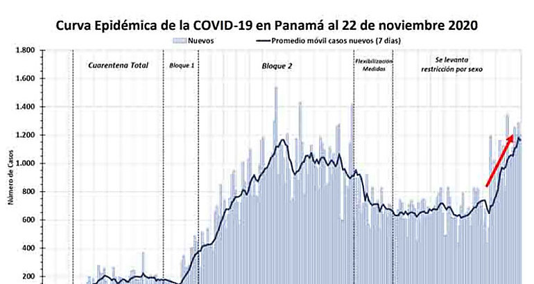 Panam se dispara en contagios