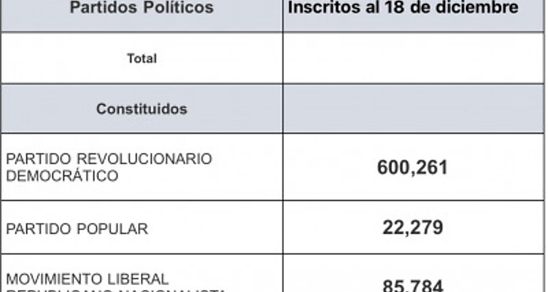 Aumentan inscripciones en los partidos polticos