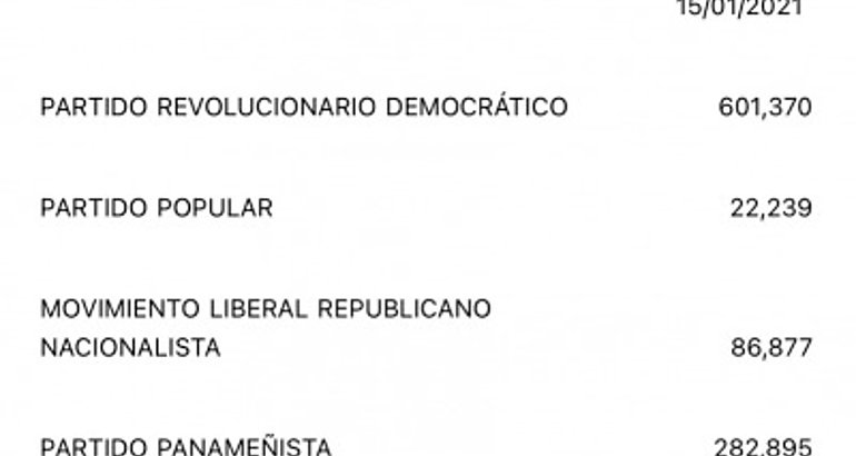 Casi milln y medio de panameos inscritos en partidos polticos