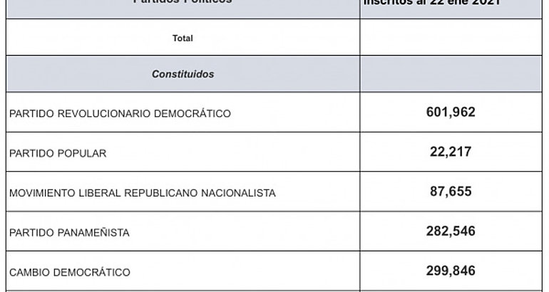 Reporte actual de inscripciones en partidos polticos