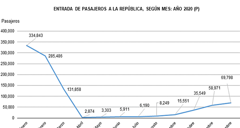 INEC presenta cifras sobre movimiento internacional de pasajeros 2020