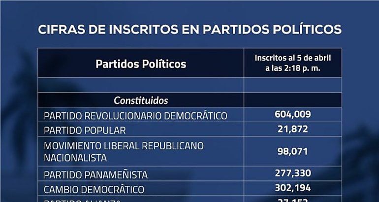 Un total de 1470 327 panameos se encuentran inscritos en los partidos polticos