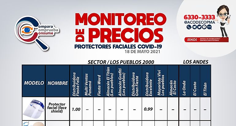 Acodeco monitorea precios de caretas o protectores faciales