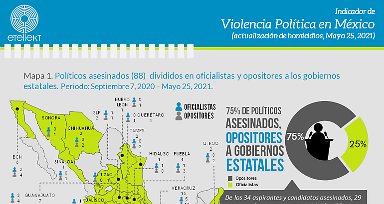 88 los polticos asesinados en las elecciones 2021 en Mxico