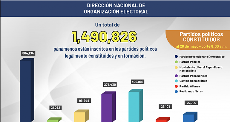 Inscripciones en partidos polticos